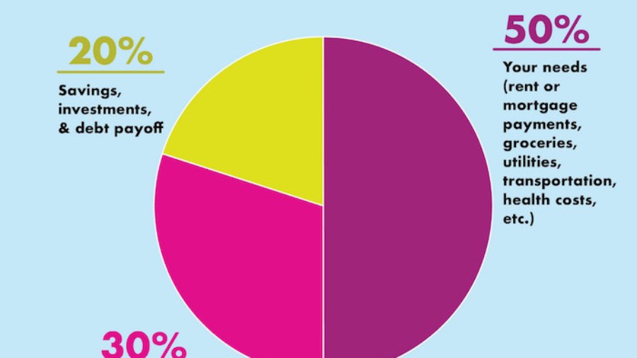 The 50/30/20 Rule of Budgeting & saving 2025