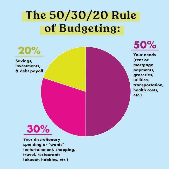 The 50/30/20 Rule of Budgeting & saving 2025