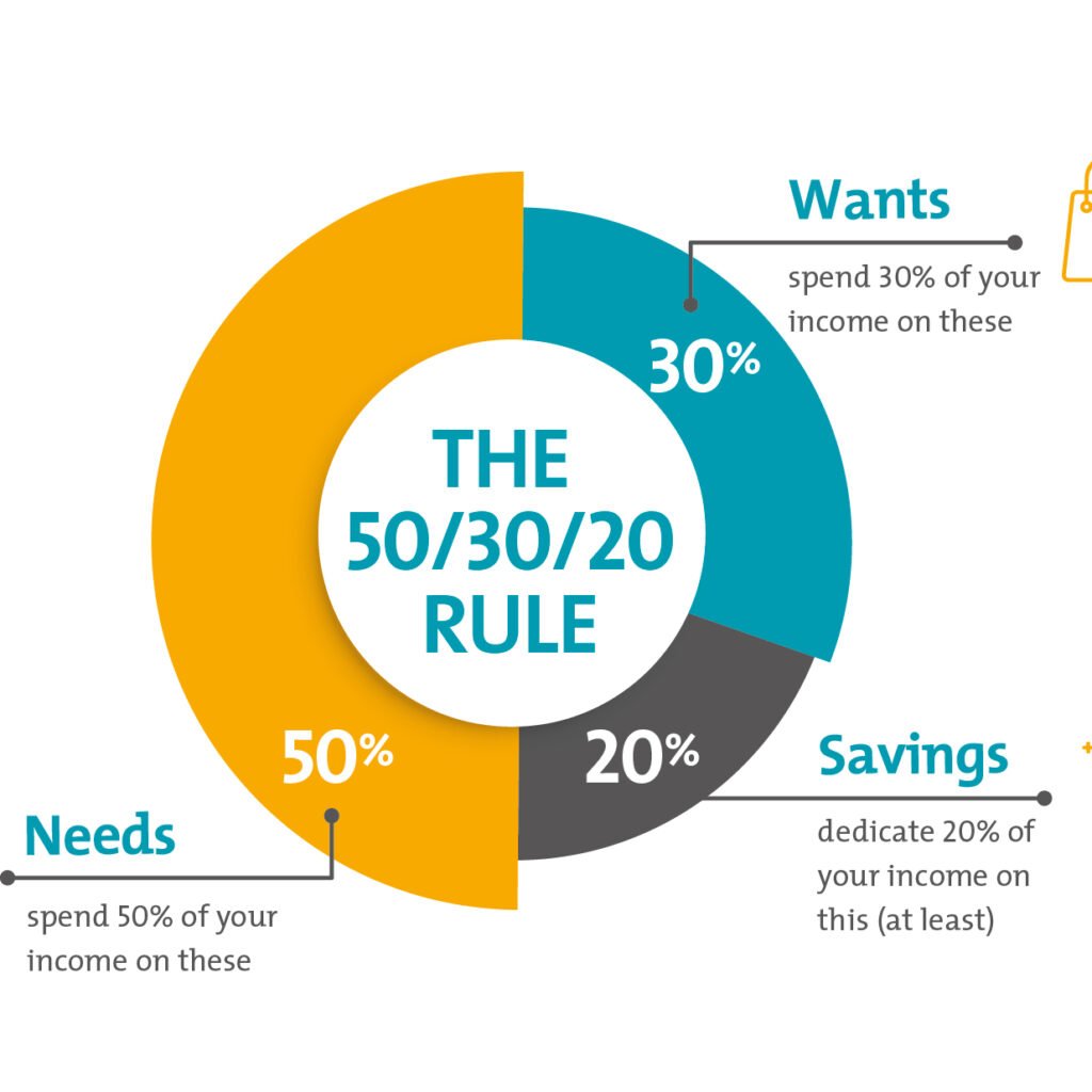 The 50/30/20 Rule of Budgeting & saving 2025