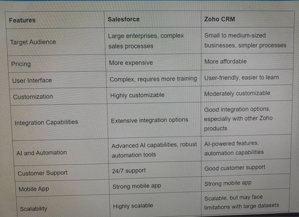 Salesforce vs Zoho CRM overview