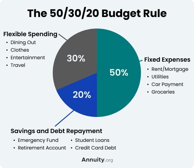 The 50/30/20 Rule of Budgeting & saving 2025